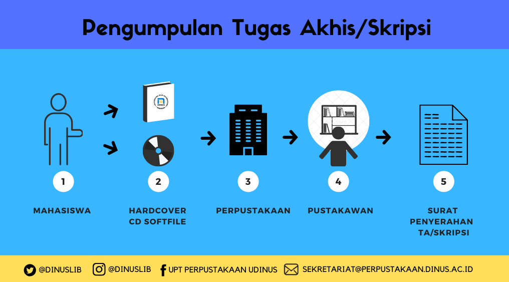 FlowChart-Pengumpulan-Skripsi